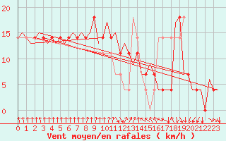 Courbe de la force du vent pour Srmellk International Airport