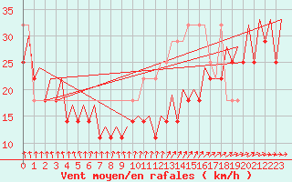 Courbe de la force du vent pour Platform F3-fb-1 Sea