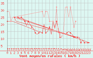 Courbe de la force du vent pour Vlissingen