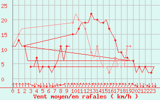 Courbe de la force du vent pour Ibiza (Esp)