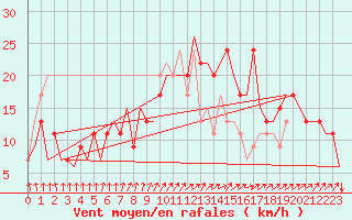 Courbe de la force du vent pour London / Heathrow (UK)