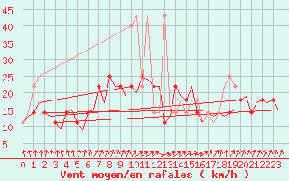 Courbe de la force du vent pour Praha Kbely