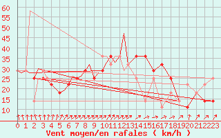 Courbe de la force du vent pour Halli