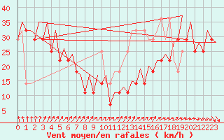 Courbe de la force du vent pour Platform K13-A