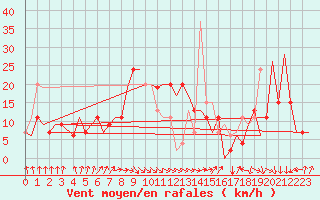 Courbe de la force du vent pour Djerba Mellita