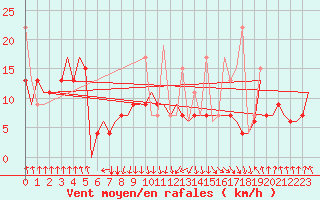 Courbe de la force du vent pour Heraklion Airport