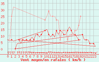 Courbe de la force du vent pour Linkoping / Malmen