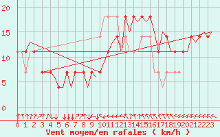 Courbe de la force du vent pour Nordholz