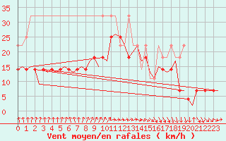 Courbe de la force du vent pour Amsterdam Airport Schiphol