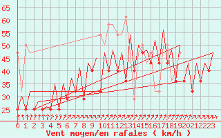 Courbe de la force du vent pour Platform F3-fb-1 Sea