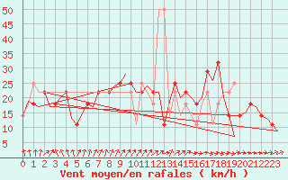 Courbe de la force du vent pour Wunstorf