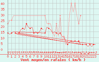 Courbe de la force du vent pour Muenster / Osnabrueck