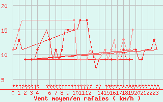 Courbe de la force du vent pour Djerba Mellita