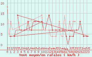 Courbe de la force du vent pour Murmansk