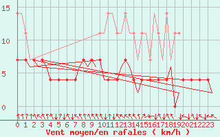 Courbe de la force du vent pour Muenster / Osnabrueck