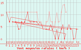 Courbe de la force du vent pour Linkoping / Malmen