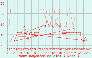 Courbe de la force du vent pour Volkel