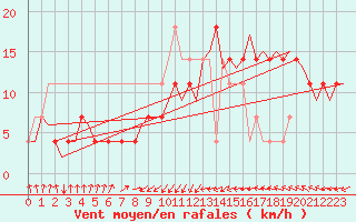 Courbe de la force du vent pour Praha Kbely