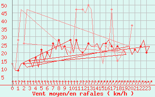 Courbe de la force du vent pour Belfast / Aldergrove Airport