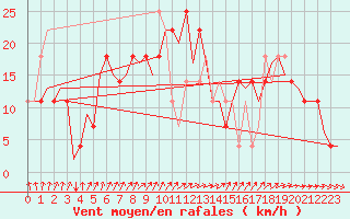 Courbe de la force du vent pour Utti