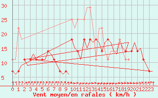 Courbe de la force du vent pour Vlissingen