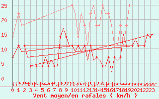 Courbe de la force du vent pour Saarbruecken / Ensheim