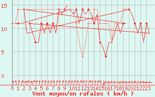 Courbe de la force du vent pour Fassberg