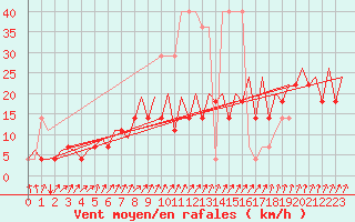 Courbe de la force du vent pour Tallinn