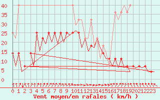 Courbe de la force du vent pour Berlin-Schoenefeld