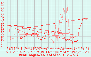 Courbe de la force du vent pour Palermo / Punta Raisi