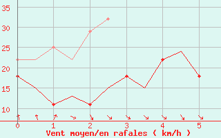 Courbe de la force du vent pour Lulea / Kallax