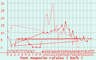 Courbe de la force du vent pour San Sebastian (Esp)