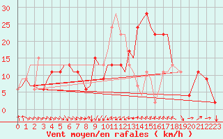 Courbe de la force du vent pour Rimini