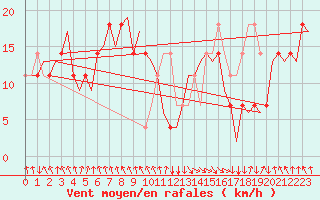 Courbe de la force du vent pour Salzburg-Flughafen