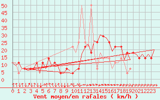 Courbe de la force du vent pour Wien / Schwechat-Flughafen