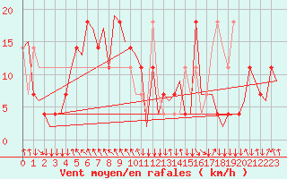 Courbe de la force du vent pour Salzburg-Flughafen