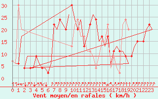 Courbe de la force du vent pour Palermo / Punta Raisi