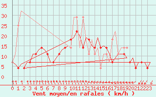 Courbe de la force du vent pour Schaffen (Be)