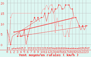 Courbe de la force du vent pour Jerez De La Frontera Aeropuerto
