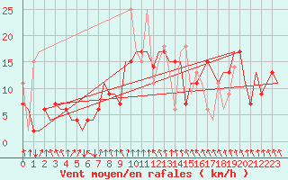 Courbe de la force du vent pour Vilnius