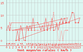 Courbe de la force du vent pour Beograd / Surcin