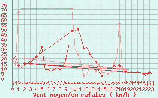 Courbe de la force du vent pour Rimini