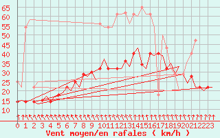 Courbe de la force du vent pour Haugesund / Karmoy