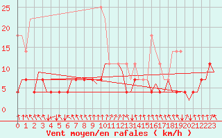 Courbe de la force du vent pour Ivalo