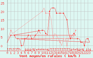 Courbe de la force du vent pour Colmar - Houssen (68)