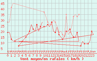 Courbe de la force du vent pour Aberdeen (UK)