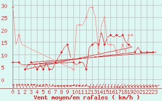 Courbe de la force du vent pour Oostende (Be)