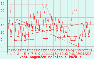 Courbe de la force du vent pour Bacau