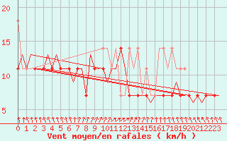 Courbe de la force du vent pour Poznan