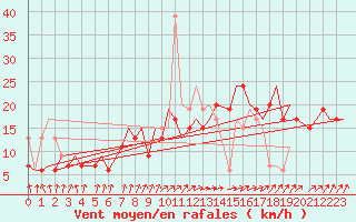 Courbe de la force du vent pour Tunis-Carthage